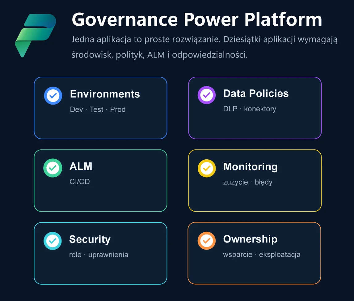 Governance Power Platform: środowiska, DLP, security, ALM, monitoring i ownership